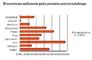 : Zadłużenie samorządów Powiatu Zawierciańskiego
